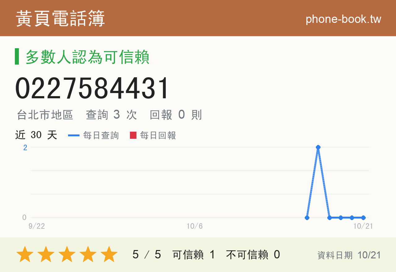 0227584431 評分卡：查詢 3 次、網友回報 0 則