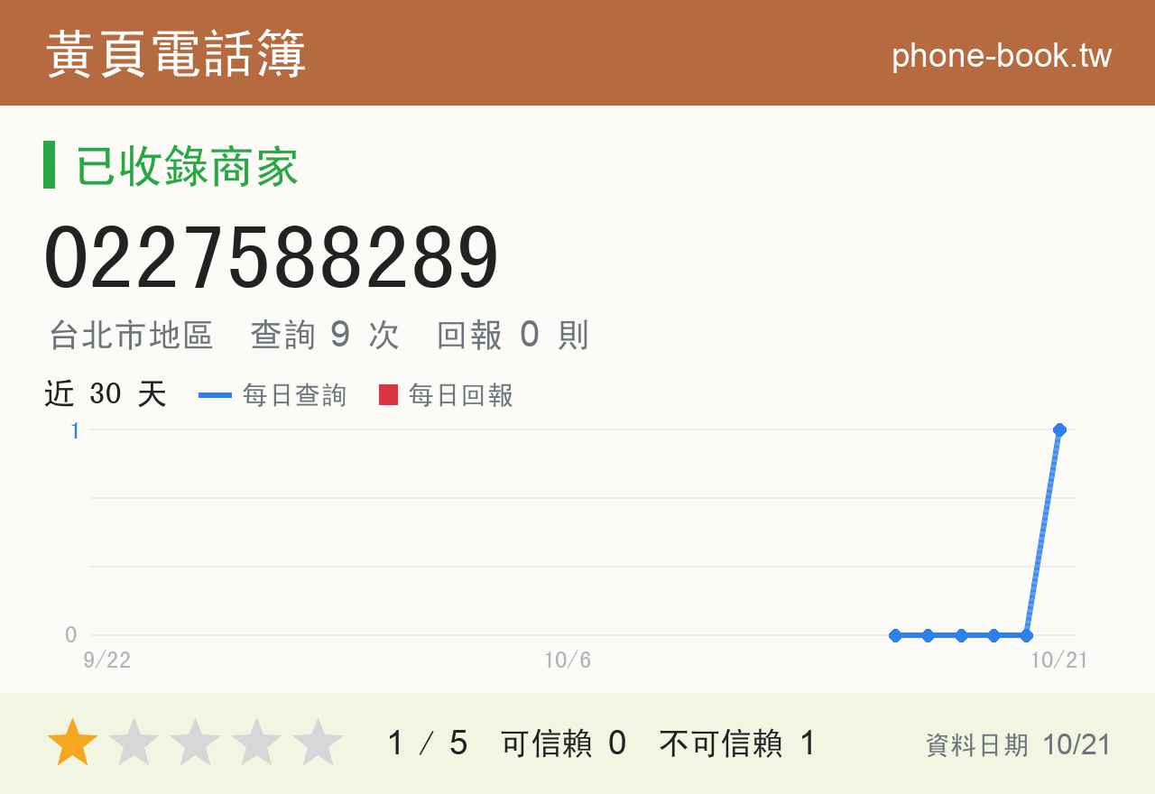 0227588289 評分卡：查詢 9 次、網友回報 0 則