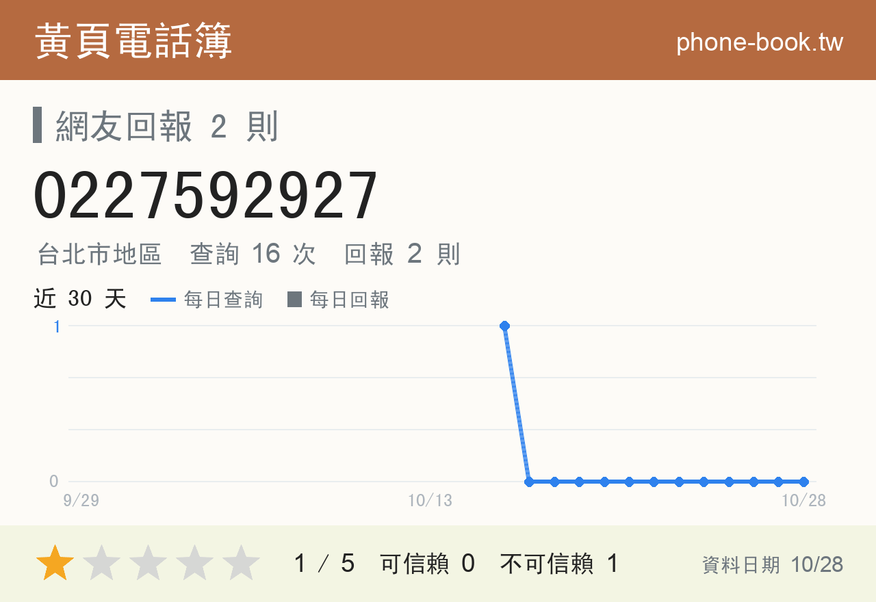 0227592927 評分卡：查詢 16 次、網友回報 2 則