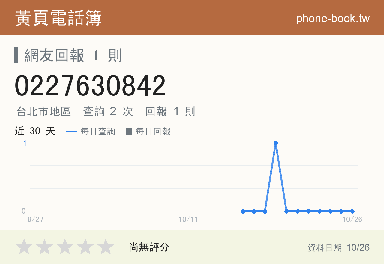 0227630842 評分卡：查詢 2 次、網友回報 1 則