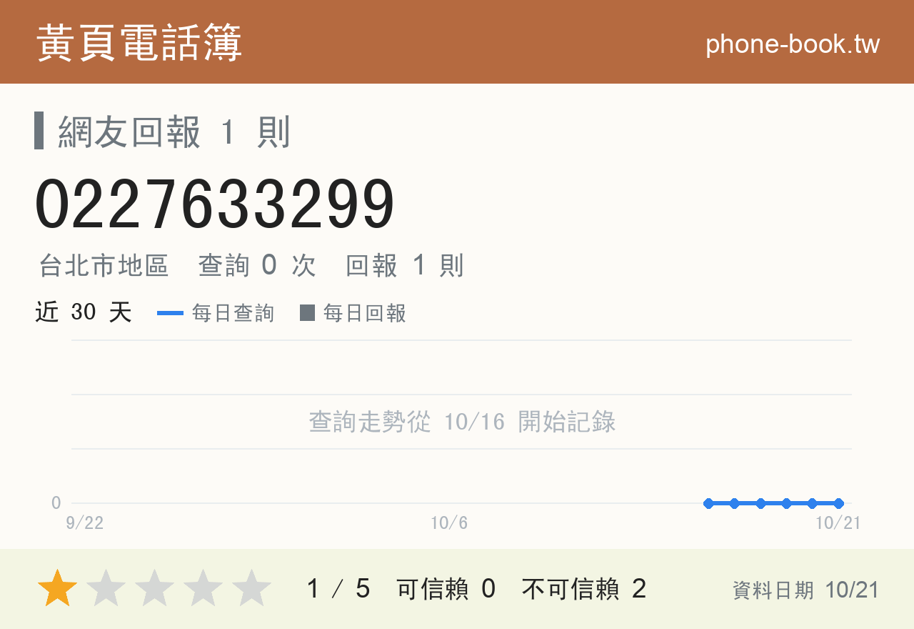 0227633299 評分卡：查詢 0 次、網友回報 1 則