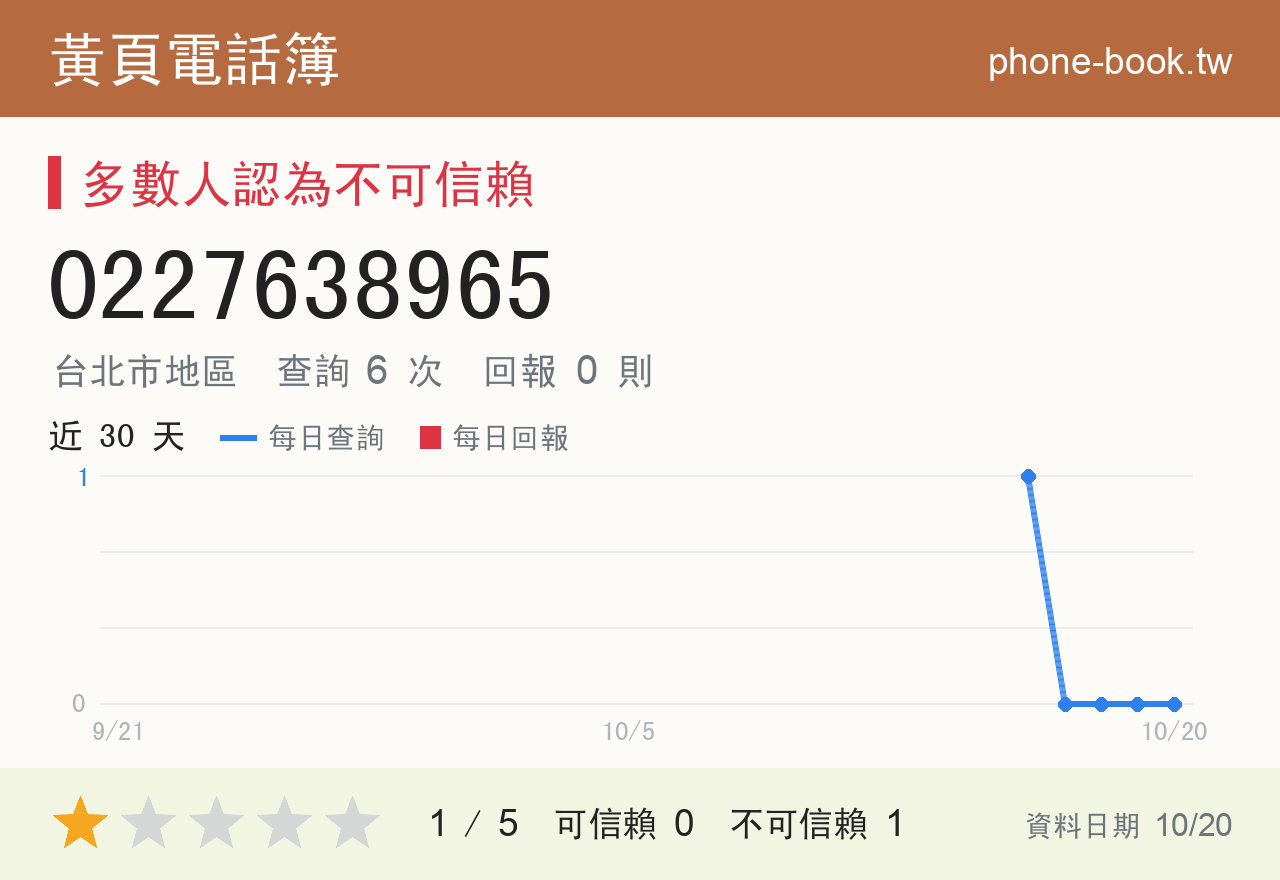 0227638965 評分卡：查詢 6 次、網友回報 0 則