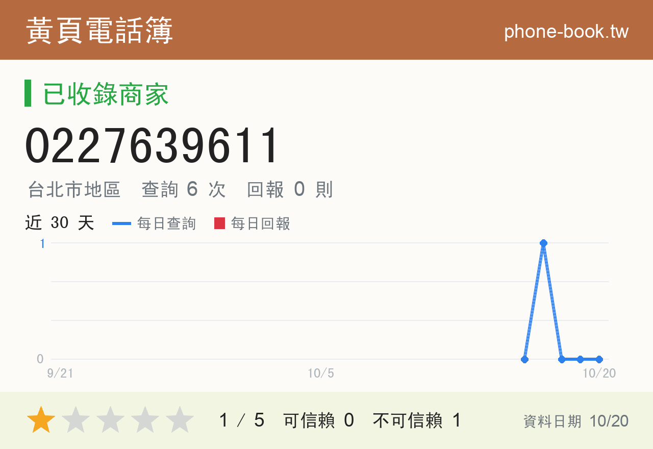 0227639611 評分卡：查詢 6 次、網友回報 0 則