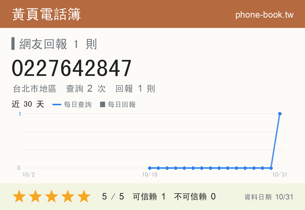 0227642847 評分卡：查詢 3 次、網友回報 1 則