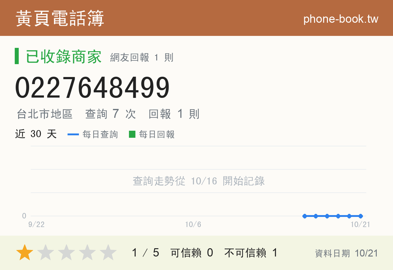 0227648499 評分卡：查詢 7 次、網友回報 1 則