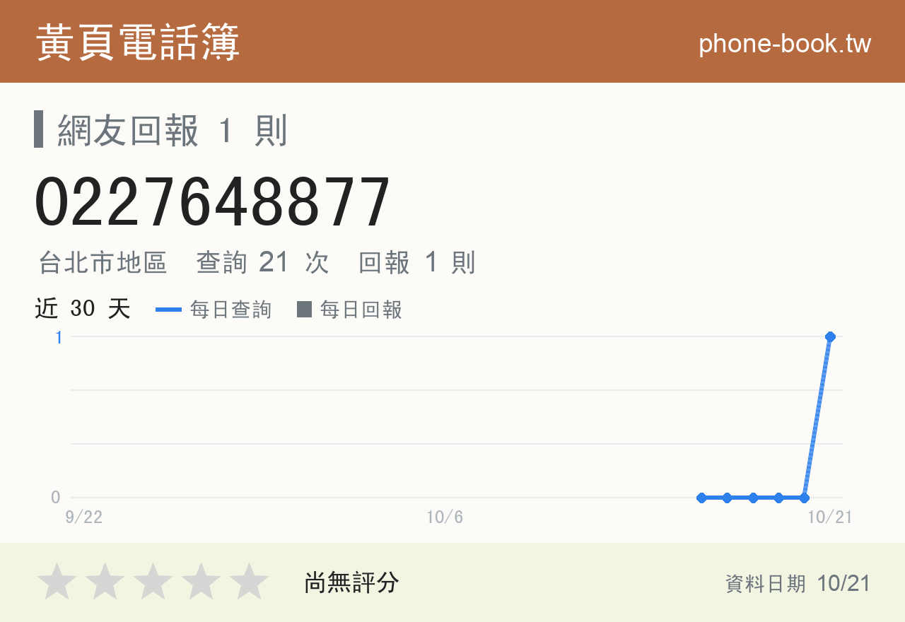 0227648877 評分卡：查詢 21 次、網友回報 1 則