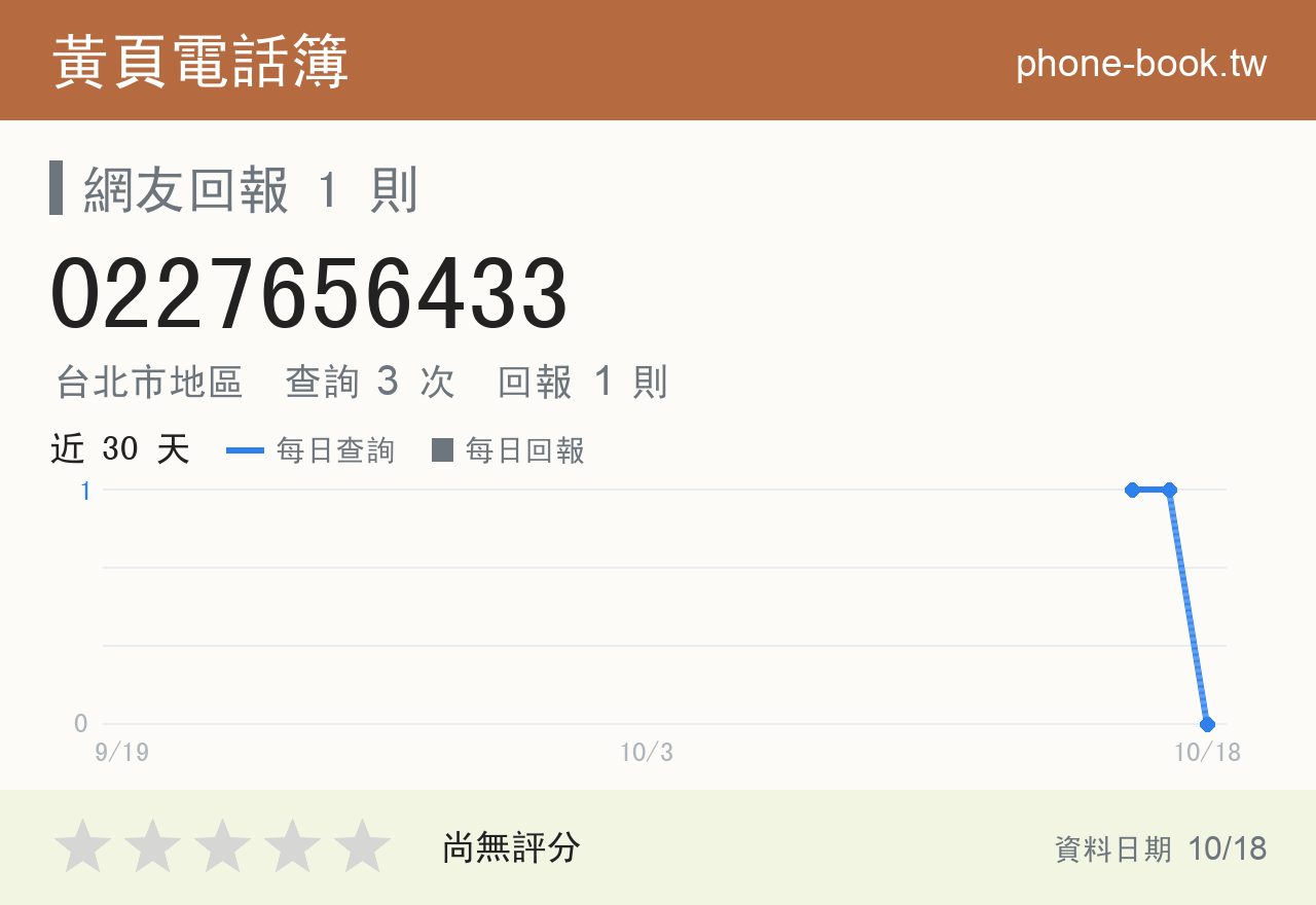 0227656433 評分卡：查詢 3 次、網友回報 1 則