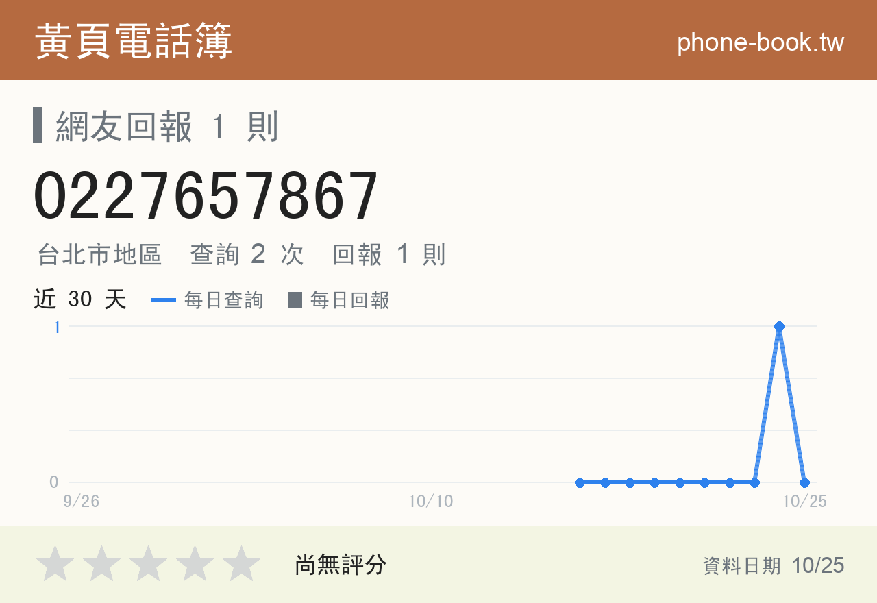 0227657867 評分卡：查詢 2 次、網友回報 1 則