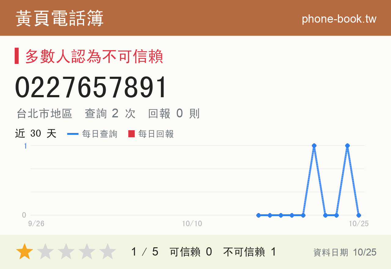 0227657891 評分卡：查詢 2 次、網友回報 0 則