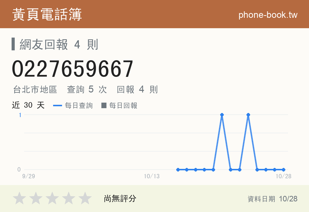 0227659667 評分卡：查詢 5 次、網友回報 4 則