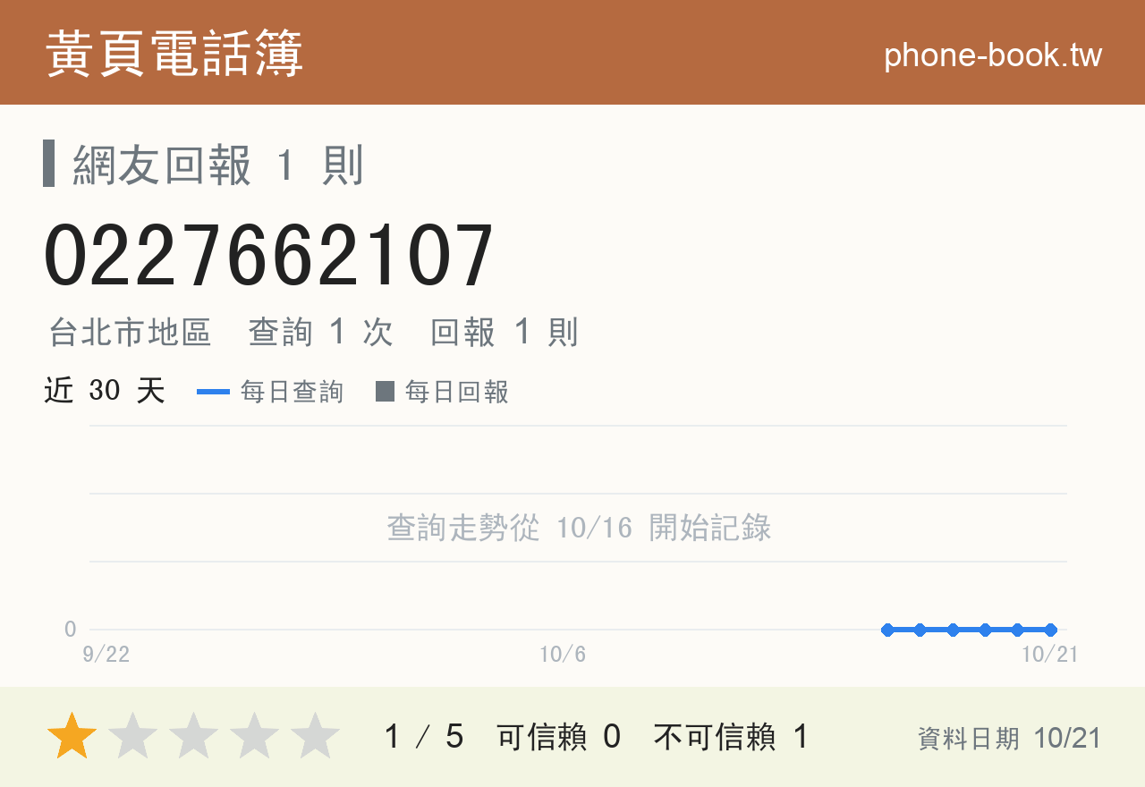 0227662107 評分卡：查詢 1 次、網友回報 1 則