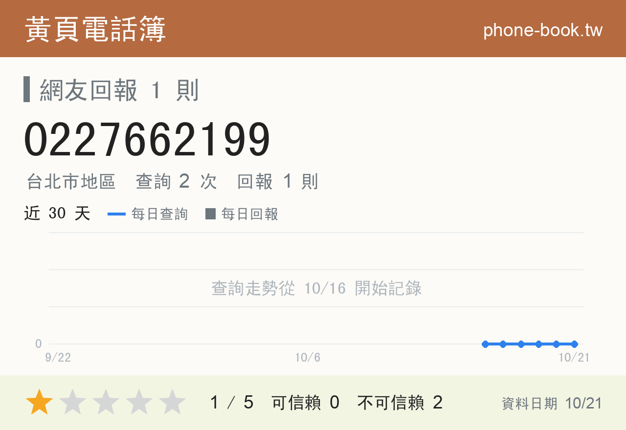 0227662199 評分卡：查詢 2 次、網友回報 1 則
