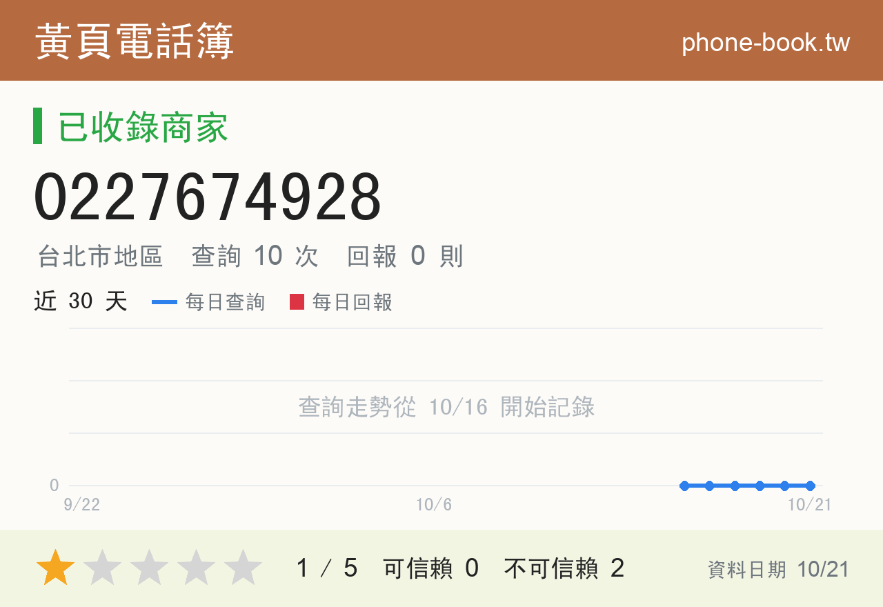 0227674928 評分卡：查詢 10 次、網友回報 0 則