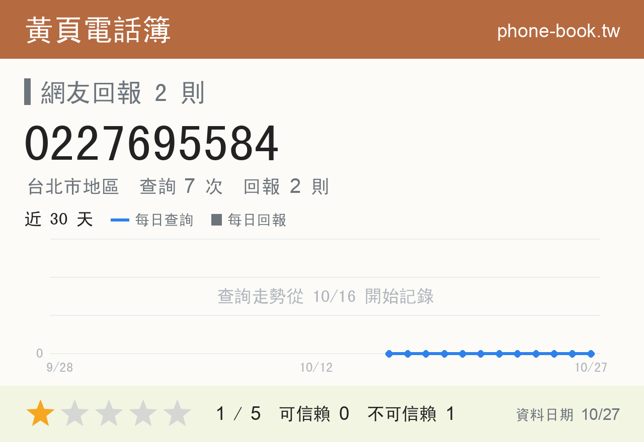 0227695584 評分卡：查詢 7 次、網友回報 2 則