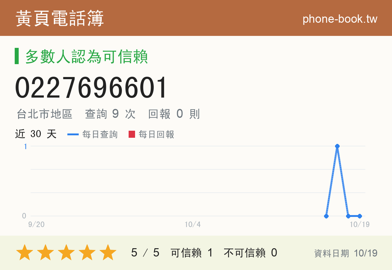 0227696601 評分卡：查詢 9 次、網友回報 0 則
