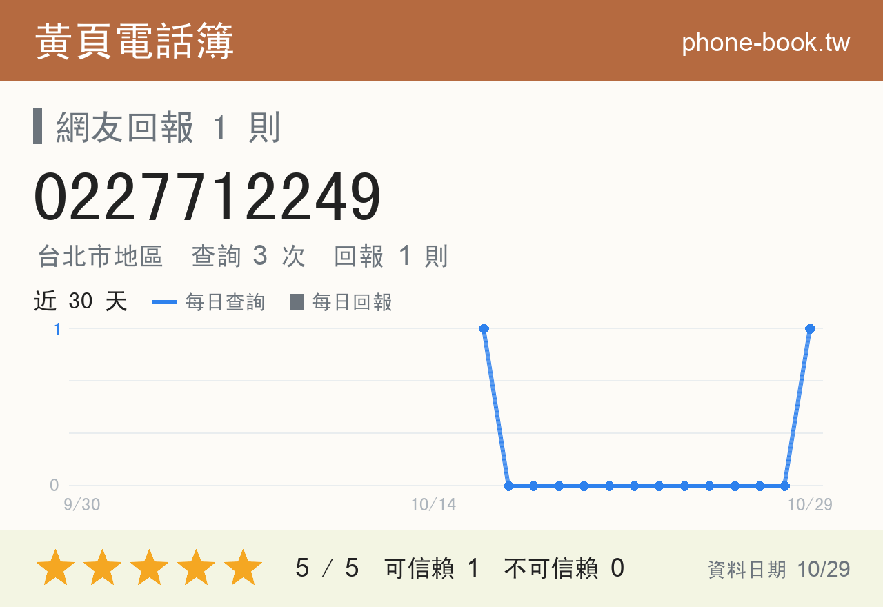 0227712249 評分卡：查詢 3 次、網友回報 1 則
