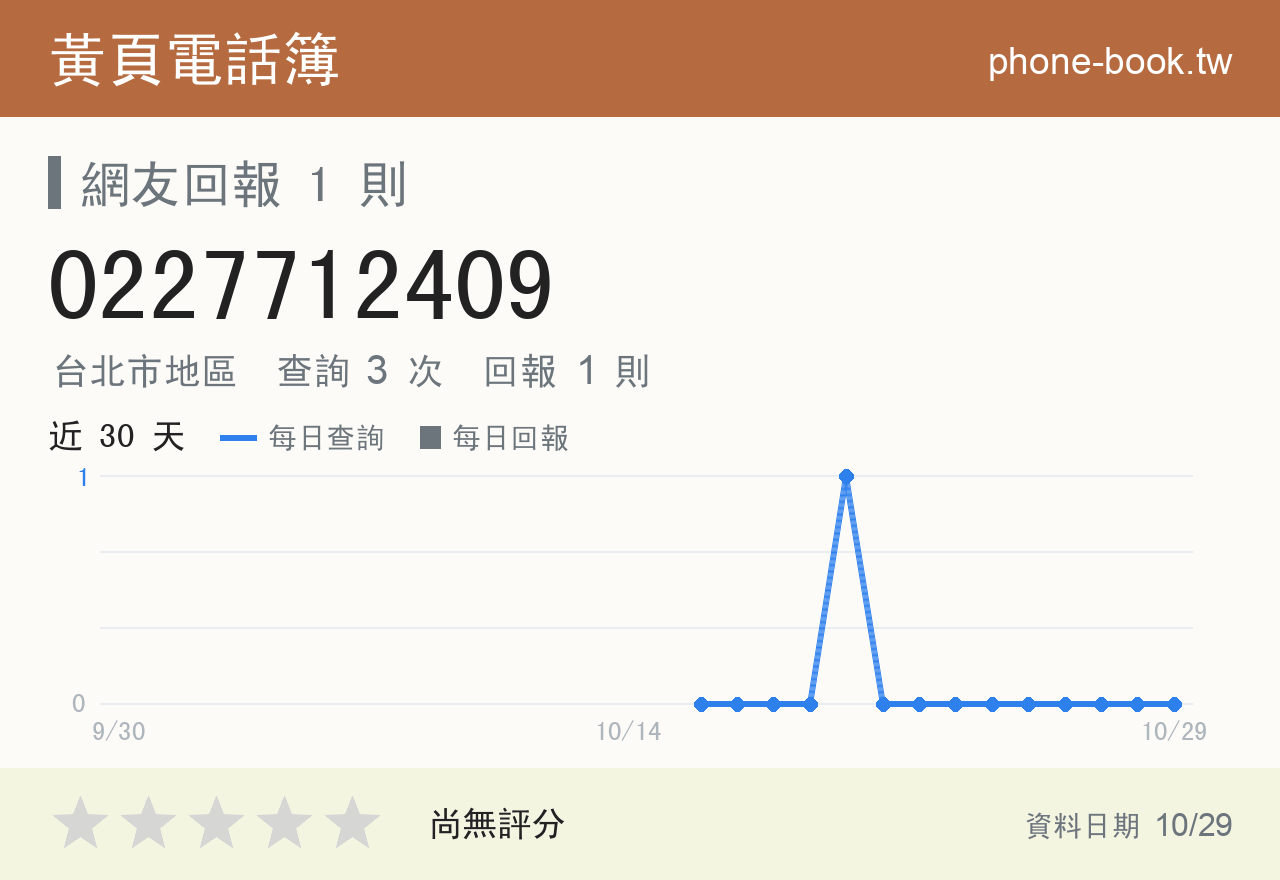 0227712409 評分卡：查詢 3 次、網友回報 1 則