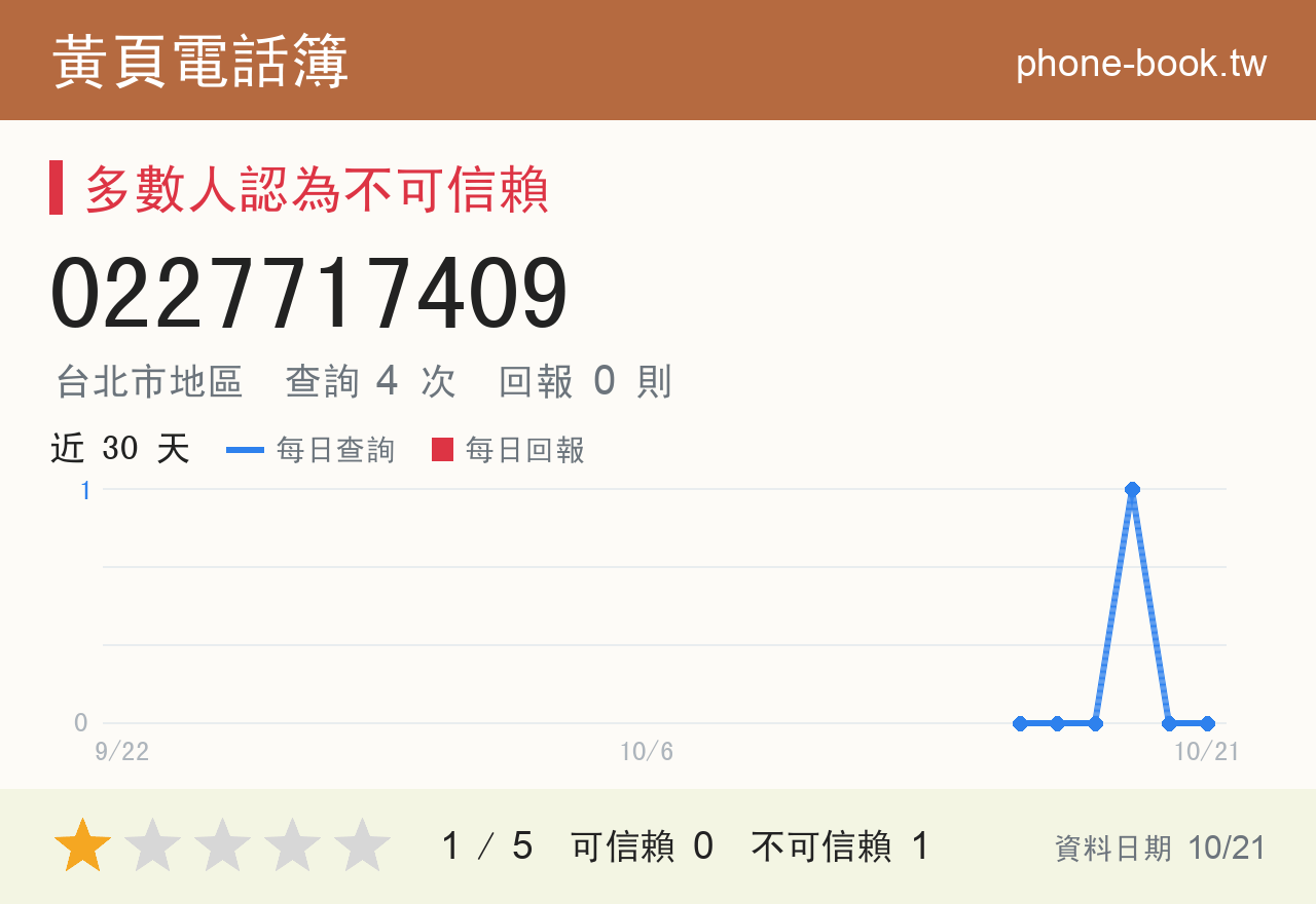 0227717409 評分卡：查詢 4 次、網友回報 0 則