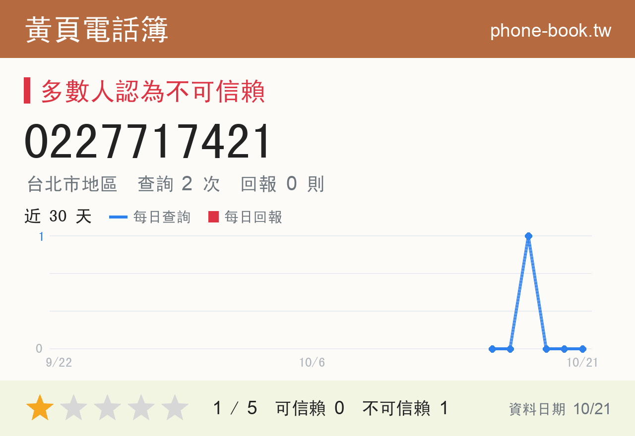 0227717421 評分卡：查詢 2 次、網友回報 0 則