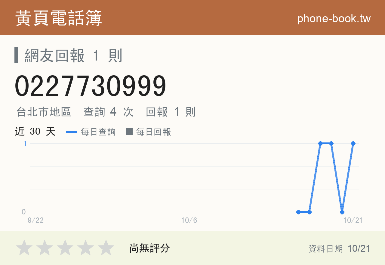 0227730999 評分卡：查詢 4 次、網友回報 1 則