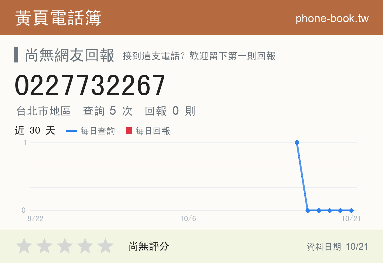 0227732267 評分卡：查詢 5 次、網友回報 0 則