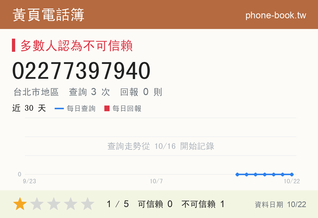 02277397940 評分卡：查詢 3 次、網友回報 0 則