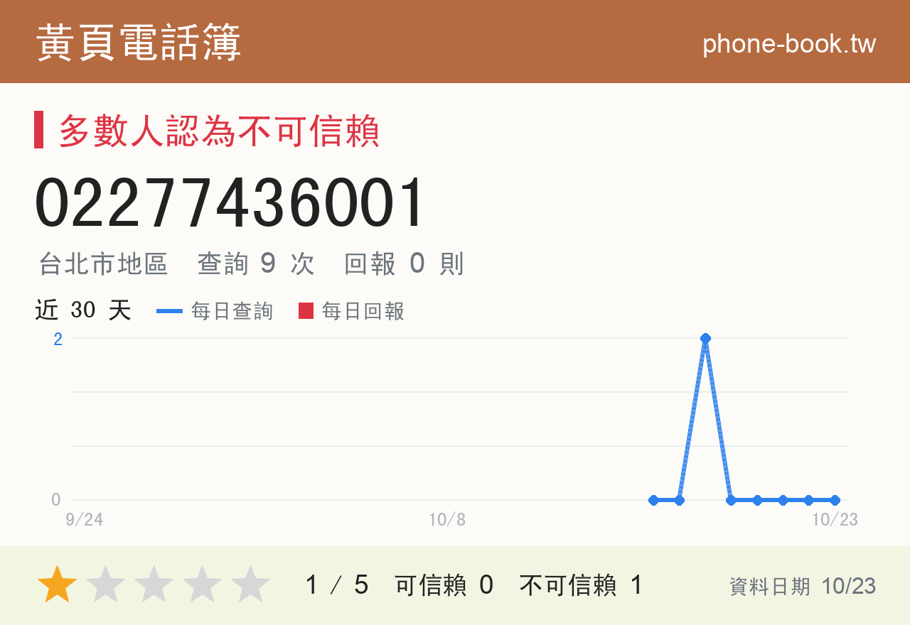 02277436001 評分卡：查詢 9 次、網友回報 0 則