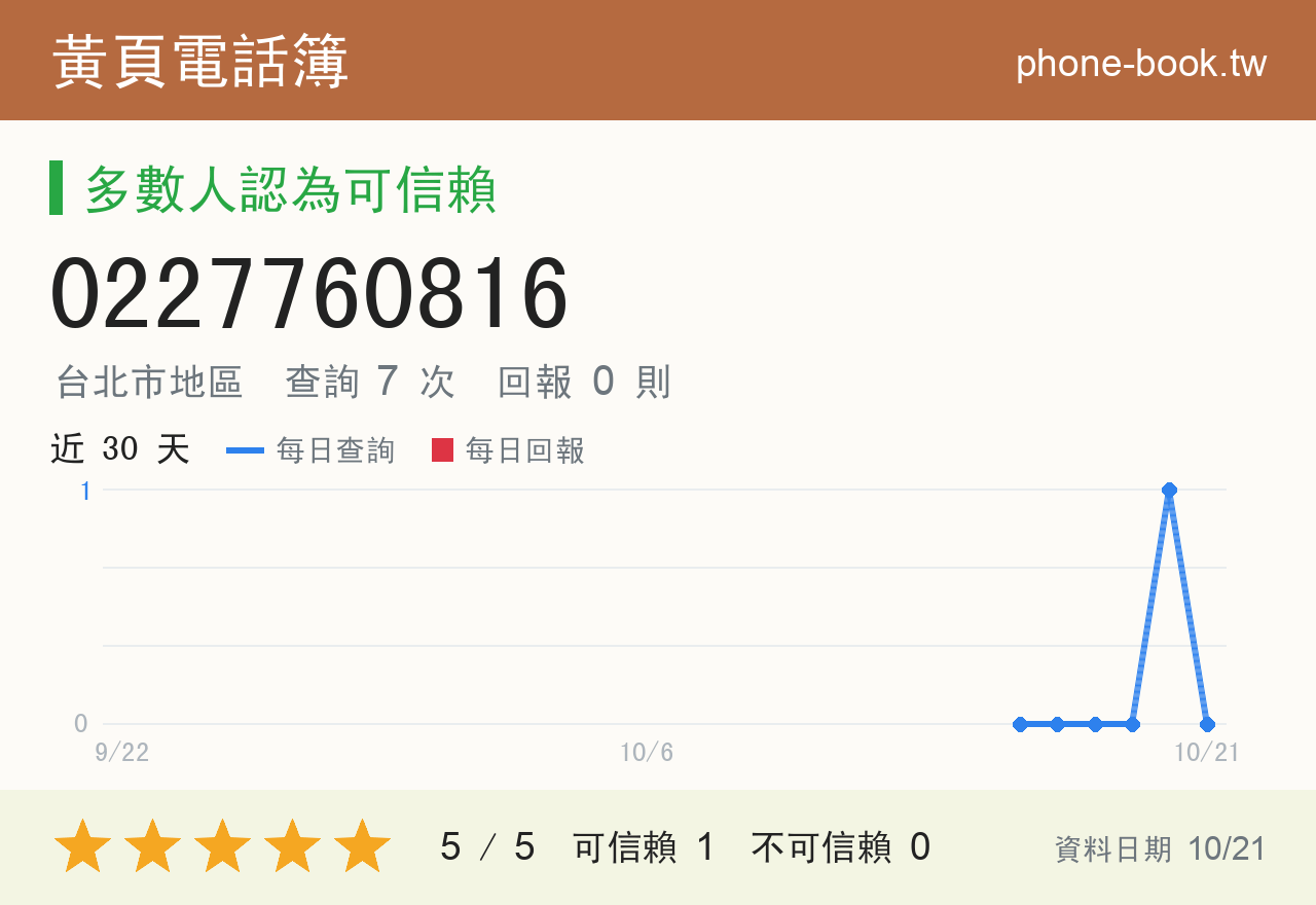 0227760816 評分卡：查詢 7 次、網友回報 0 則