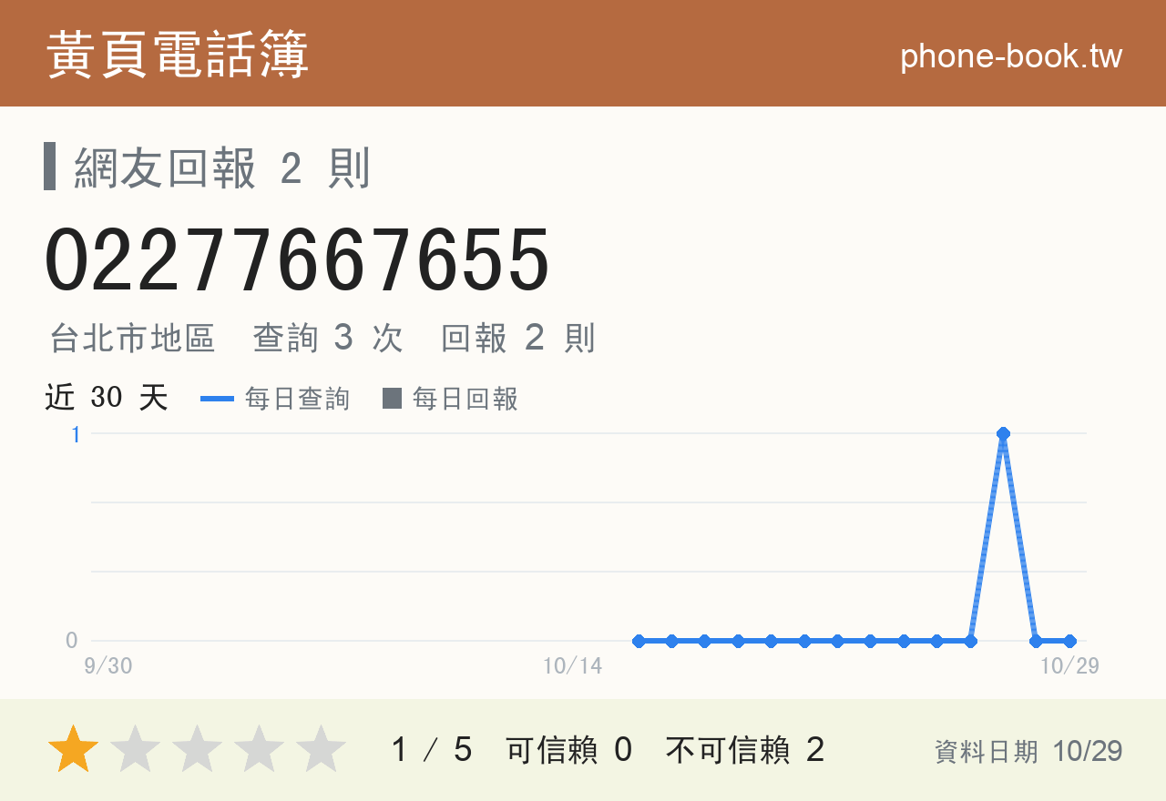 02277667655 評分卡：查詢 3 次、網友回報 2 則