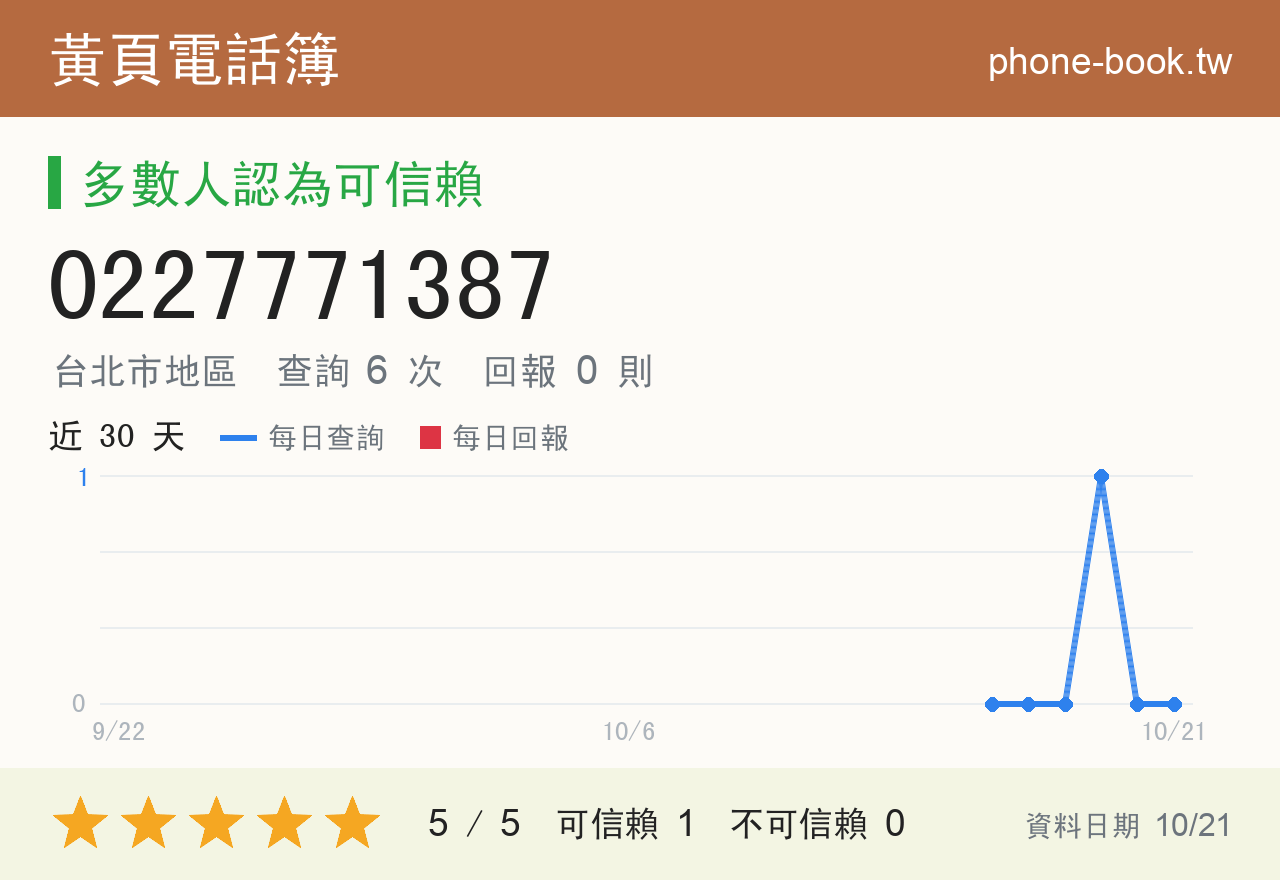 0227771387 評分卡：查詢 6 次、網友回報 0 則