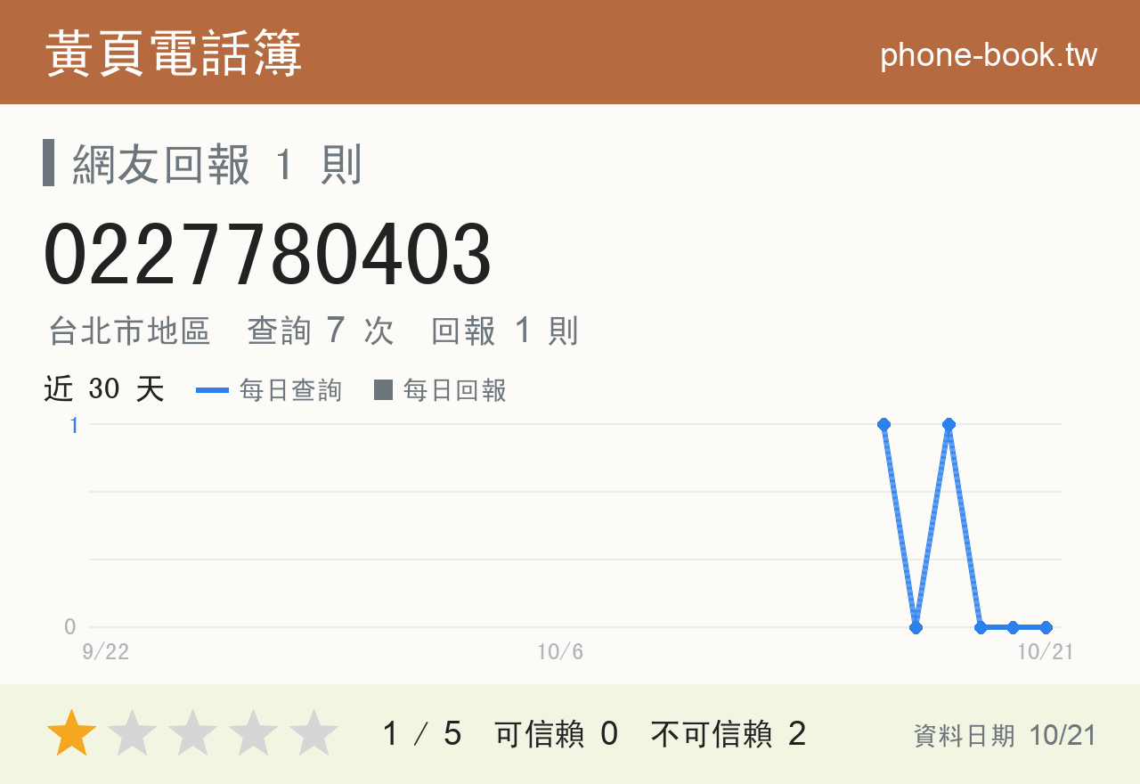 0227780403 評分卡：查詢 7 次、網友回報 1 則