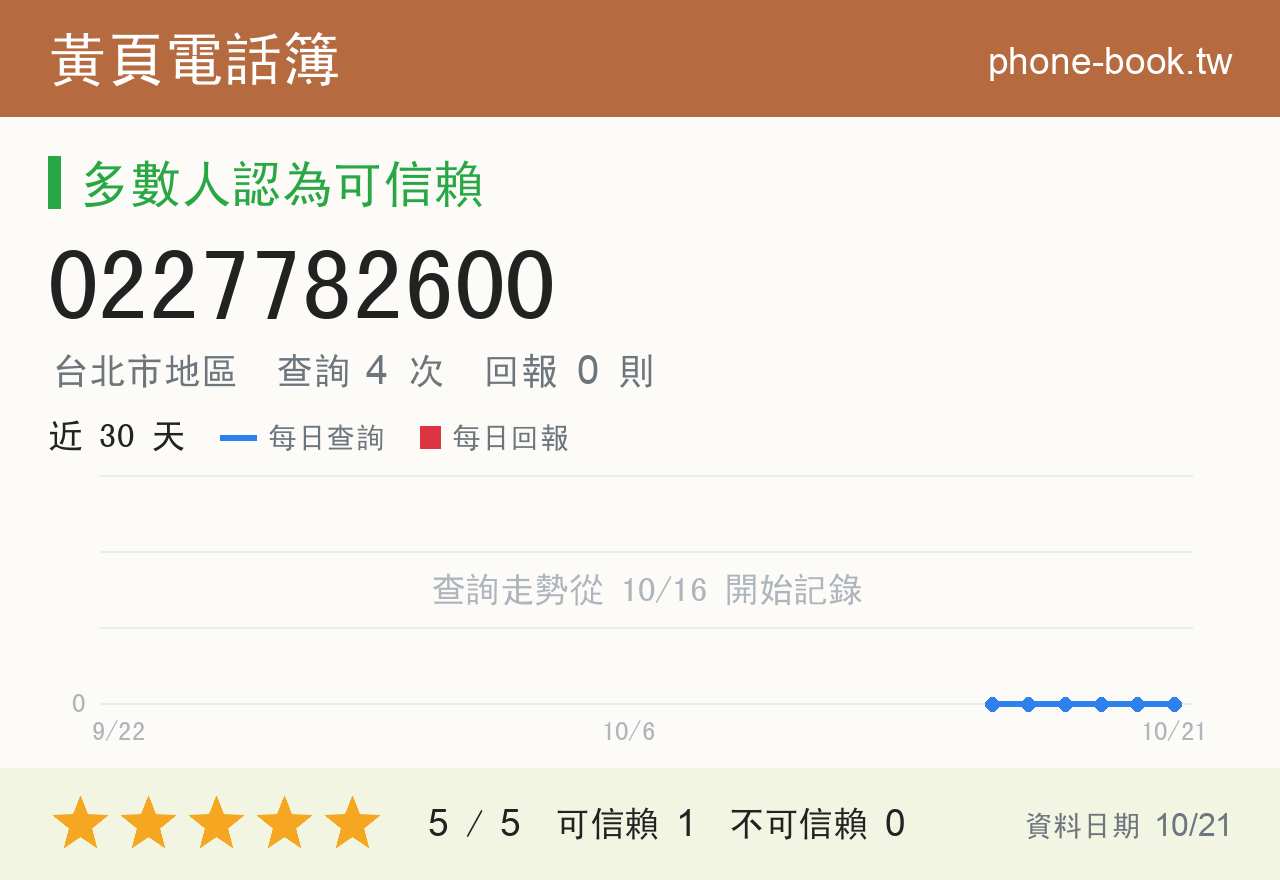 0227782600 評分卡：查詢 4 次、網友回報 0 則