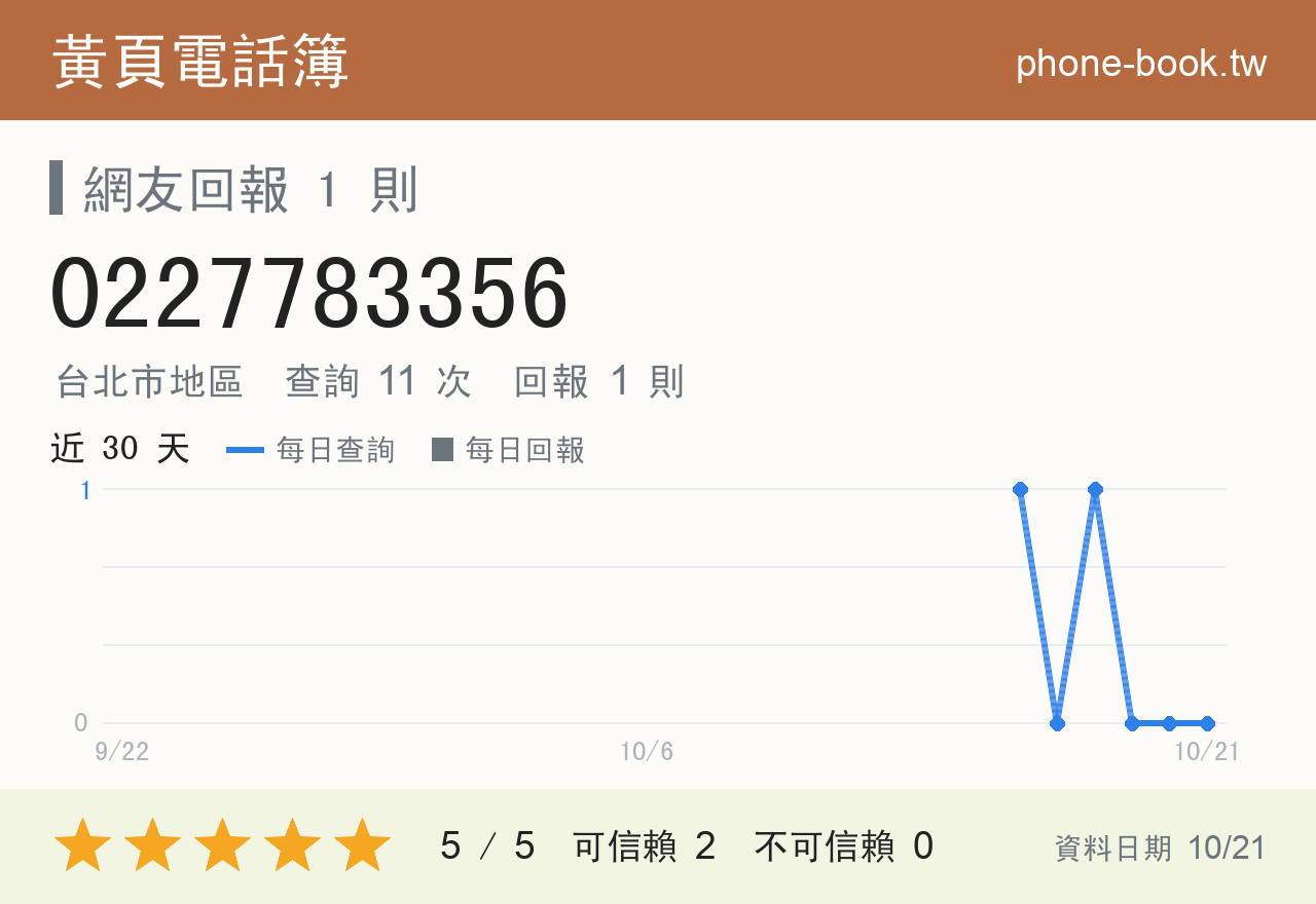 0227783356 評分卡：查詢 11 次、網友回報 1 則