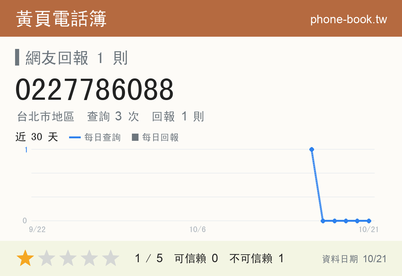 0227786088 評分卡：查詢 3 次、網友回報 1 則