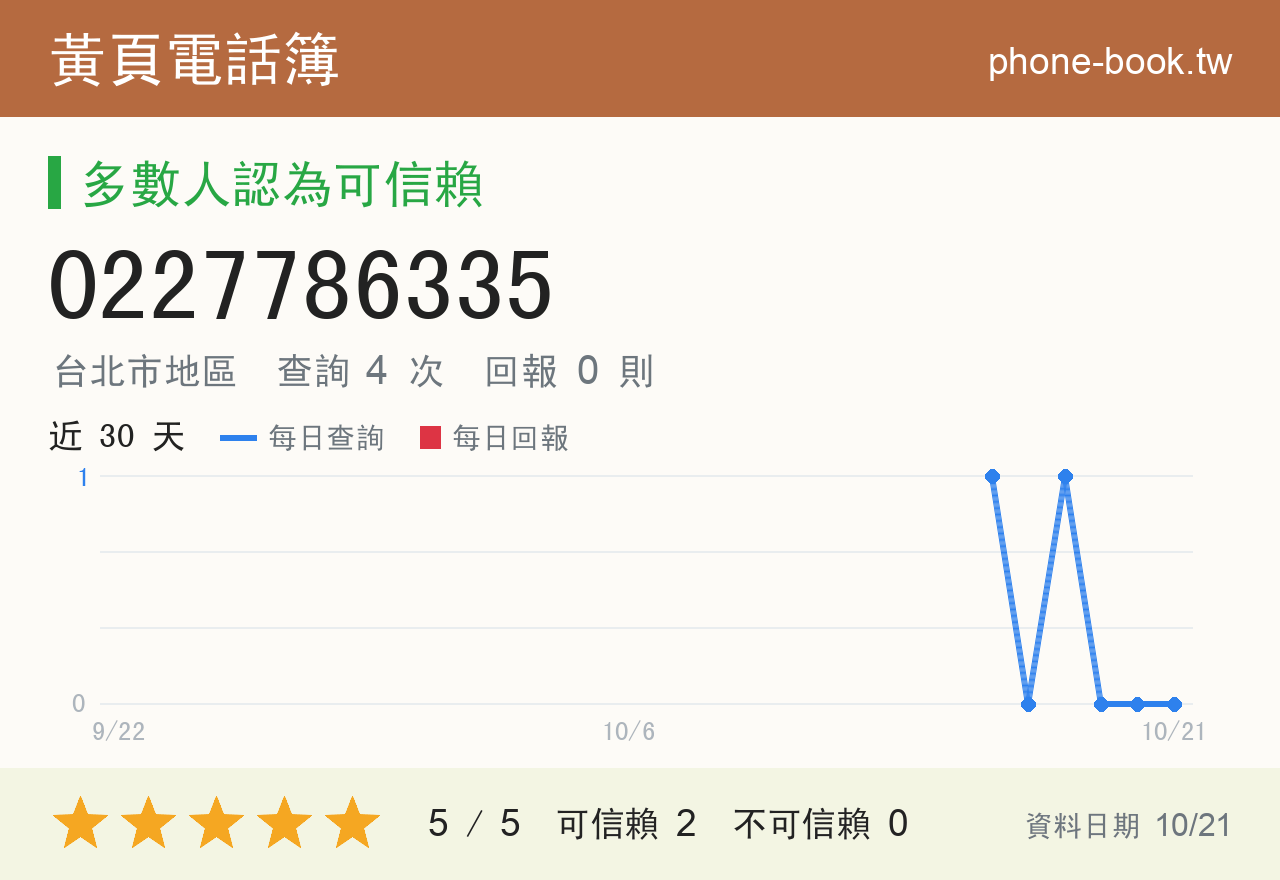 0227786335 評分卡：查詢 4 次、網友回報 0 則