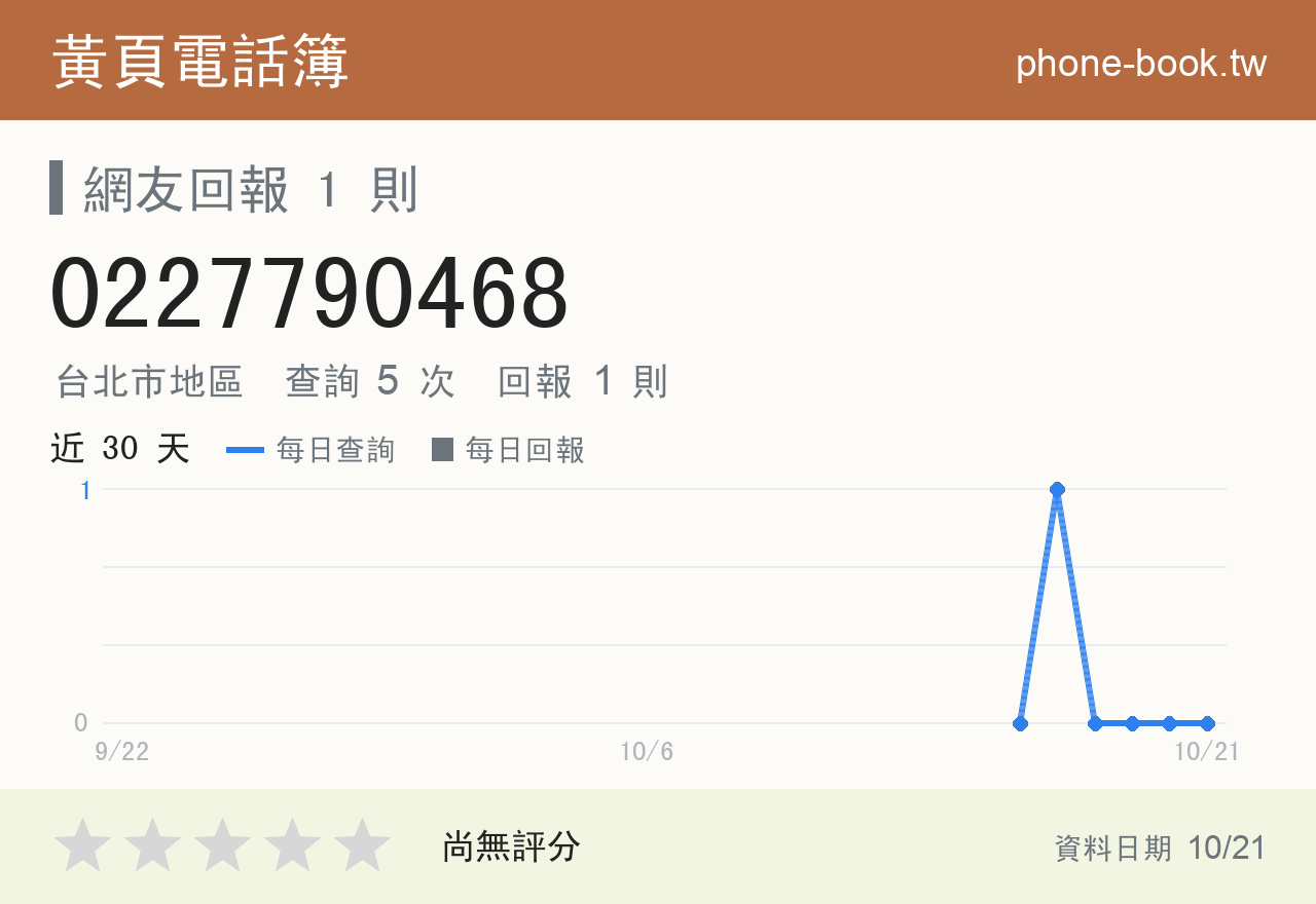 0227790468 評分卡：查詢 5 次、網友回報 1 則