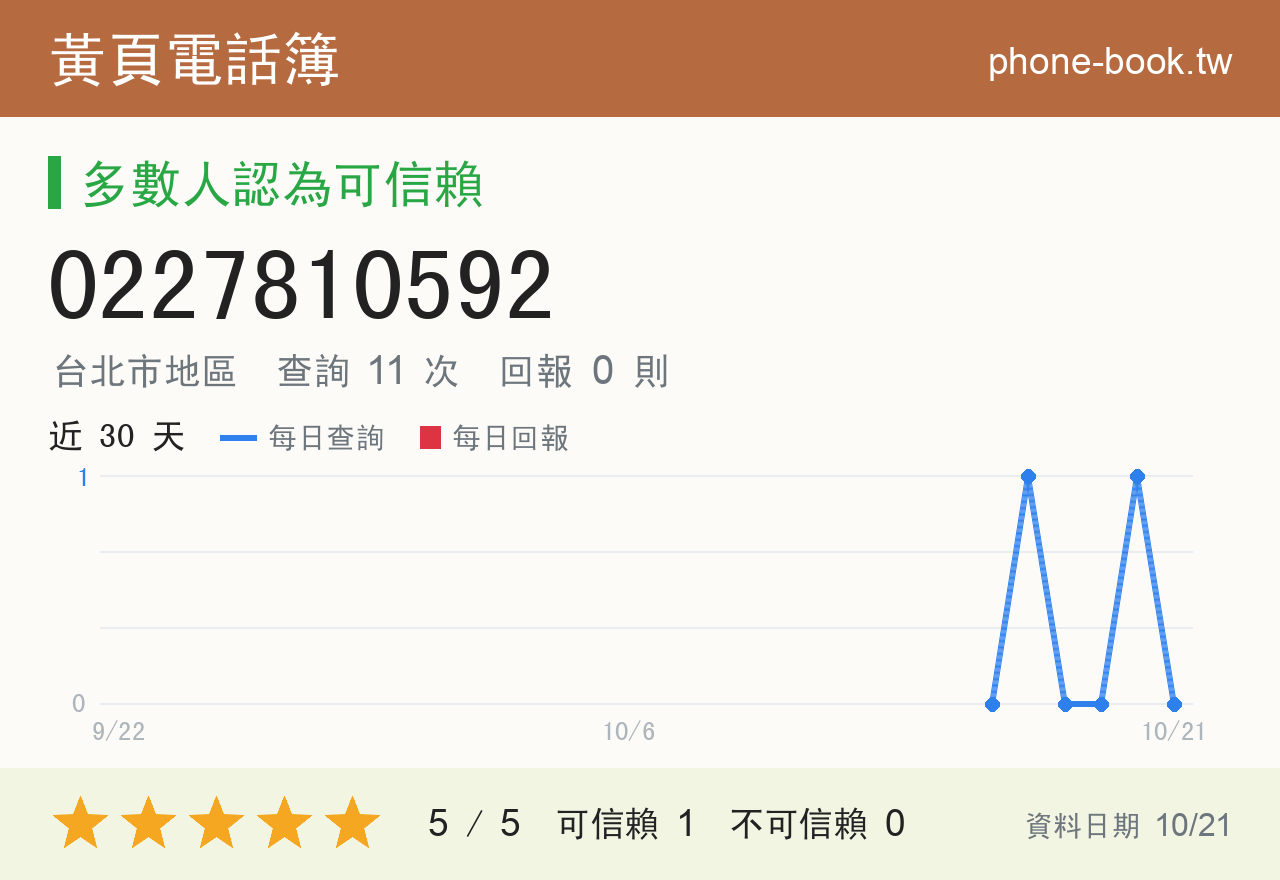 0227810592 評分卡：查詢 11 次、網友回報 0 則