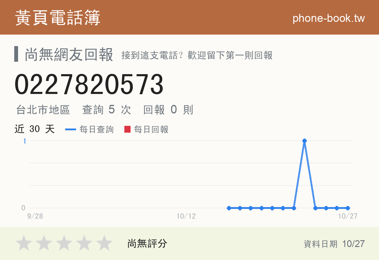 0227820573 評分卡：查詢 5 次、網友回報 0 則