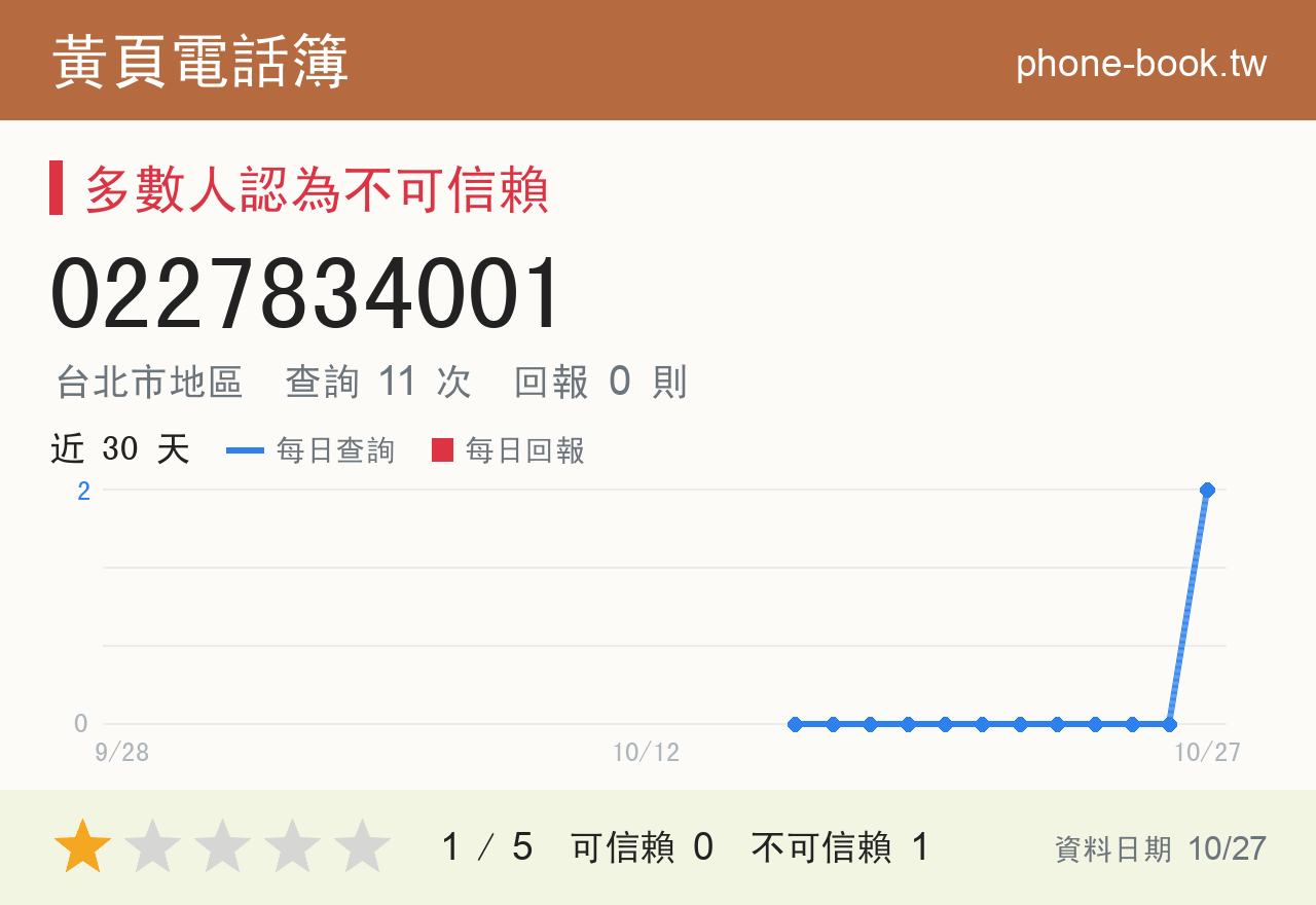 0227834001 評分卡：查詢 11 次、網友回報 0 則
