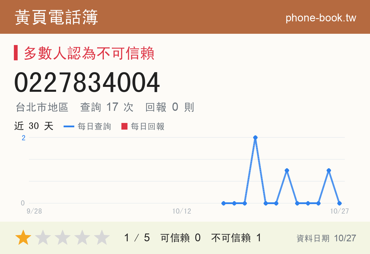 0227834004 評分卡：查詢 17 次、網友回報 0 則