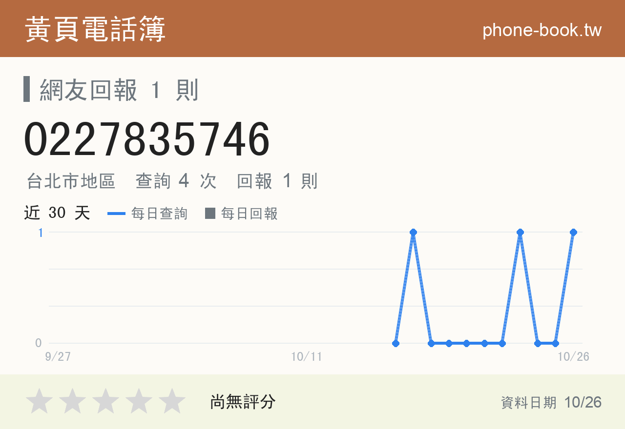 0227835746 評分卡：查詢 4 次、網友回報 1 則