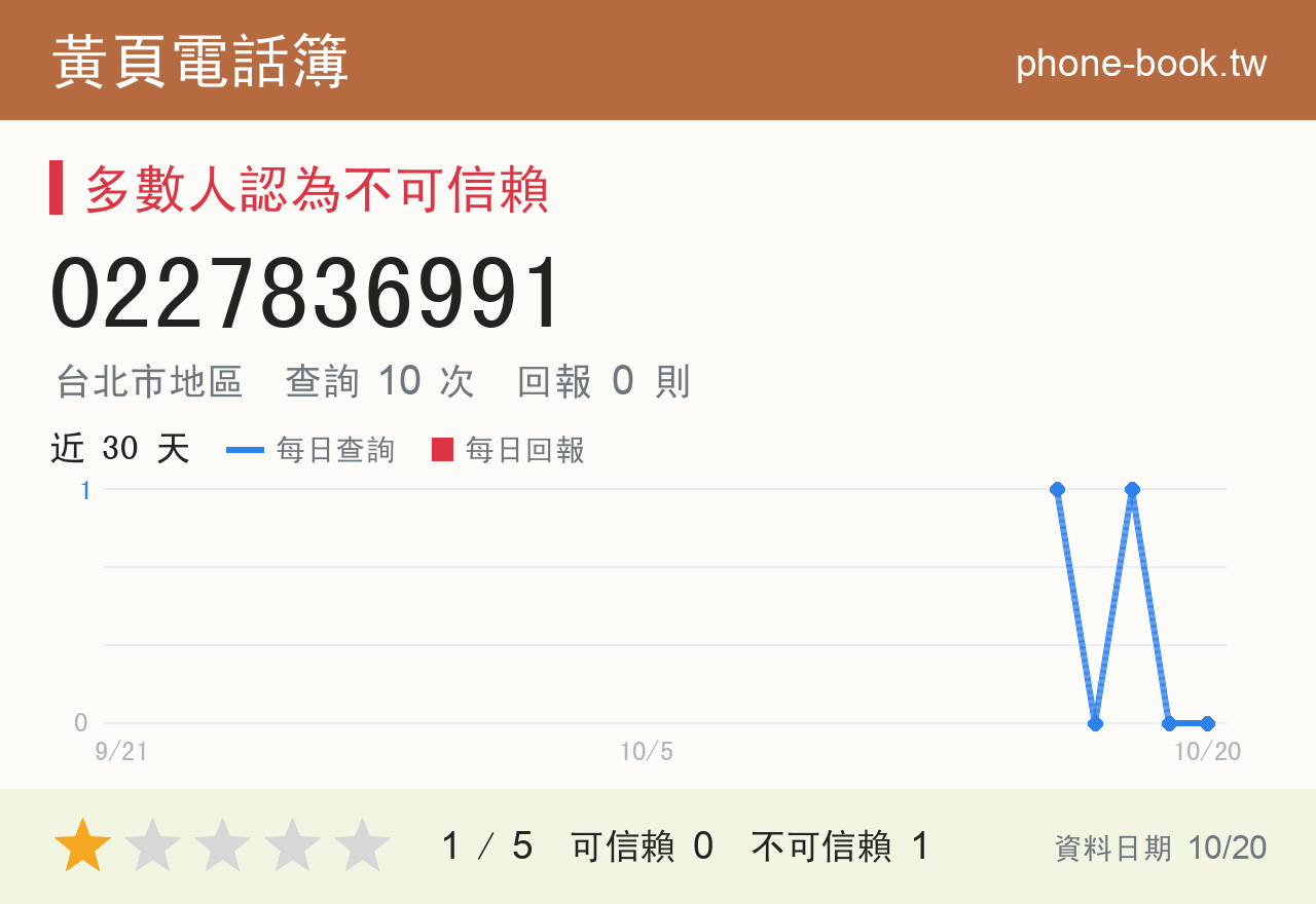 0227836991 評分卡：查詢 10 次、網友回報 0 則