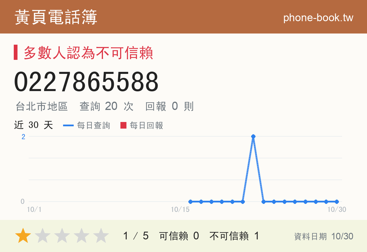 0227865588 評分卡：查詢 21 次、網友回報 0 則