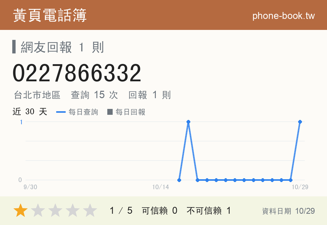 0227866332 評分卡：查詢 15 次、網友回報 1 則