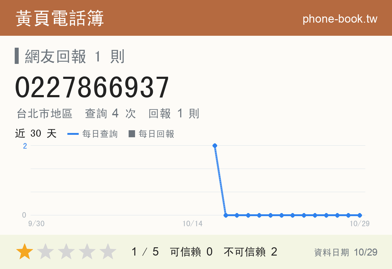 0227866937 評分卡：查詢 4 次、網友回報 1 則
