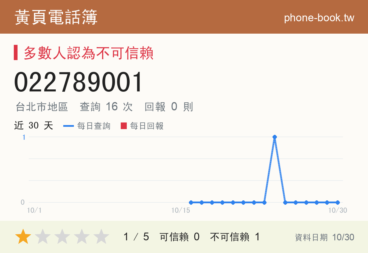 022789001 評分卡：查詢 16 次、網友回報 0 則