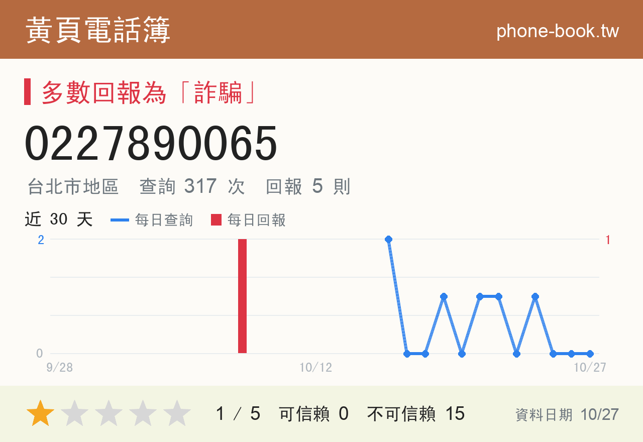 0227890065 評分卡：查詢 317 次、網友回報 5 則