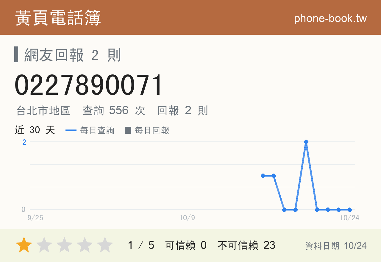 0227890071 評分卡：查詢 556 次、網友回報 2 則