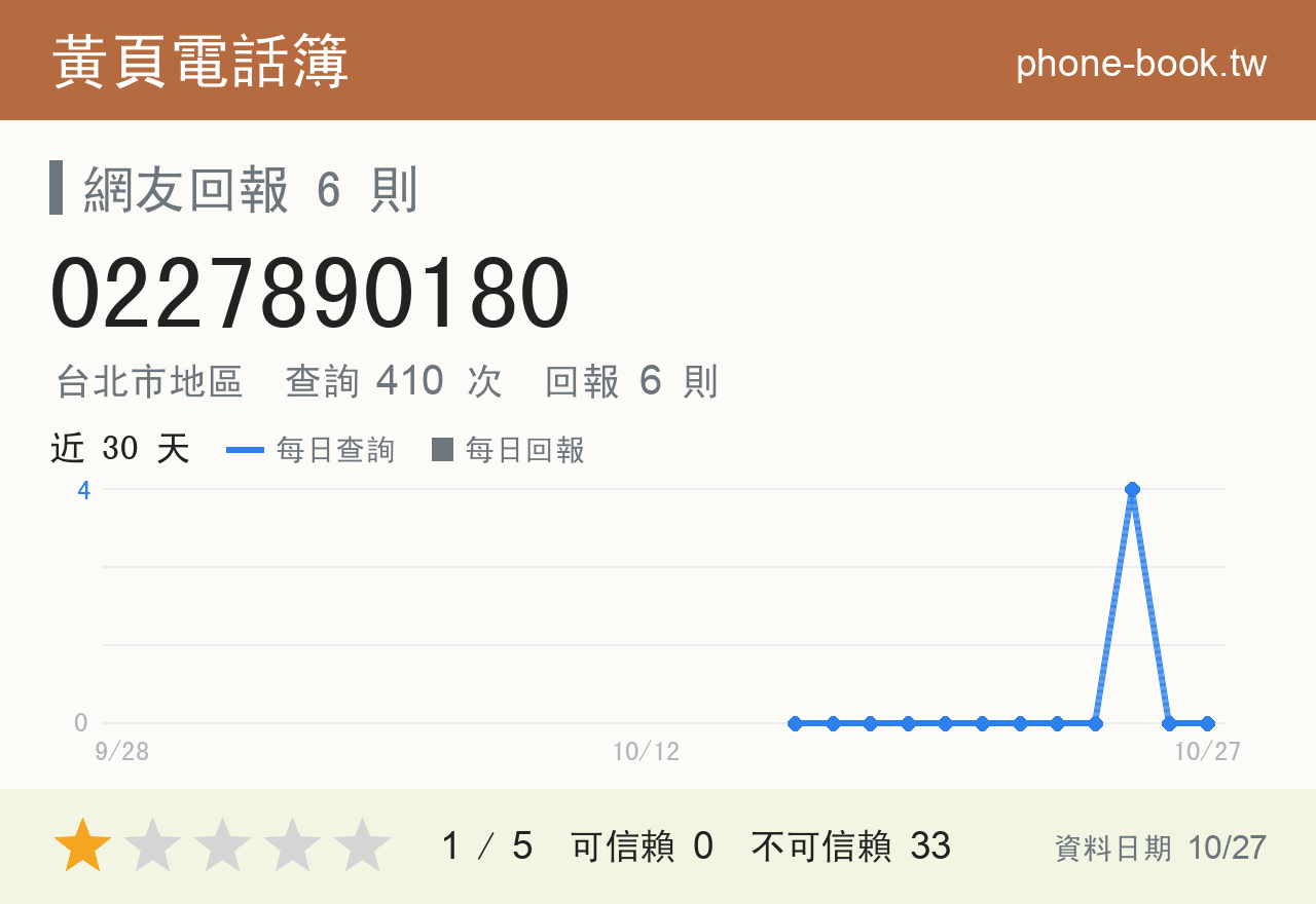 0227890180 評分卡：查詢 410 次、網友回報 6 則