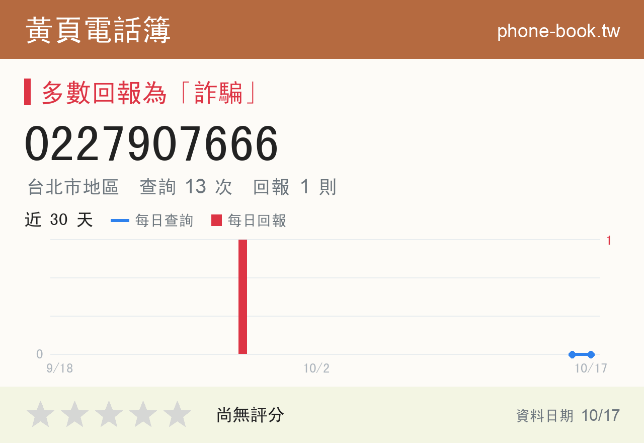 0227907666 評分卡：查詢 13 次、網友回報 1 則